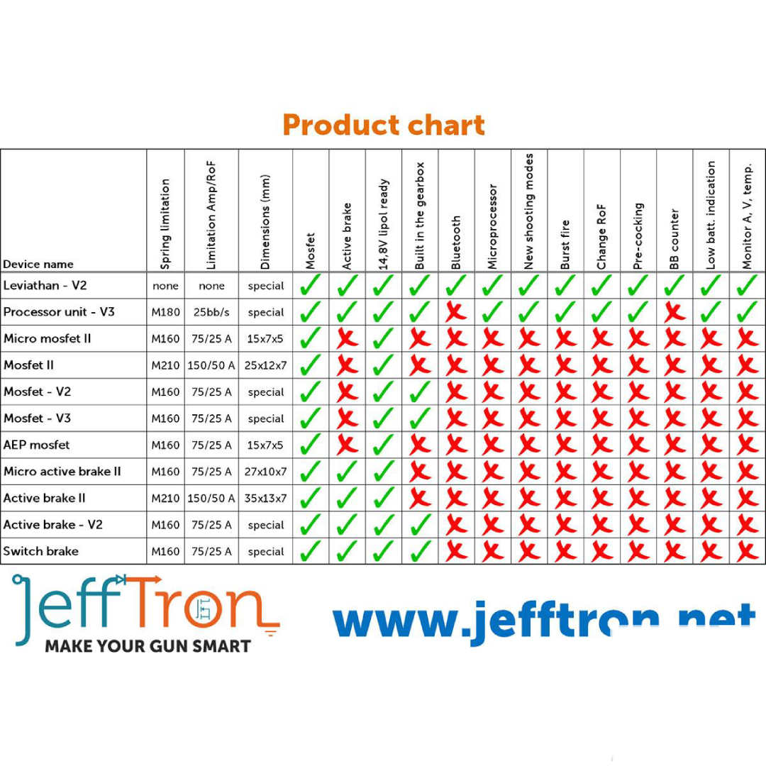 JeffTron Leviathan - NGRS Airsoft Drop-In Programmable MOSFET Module for TM